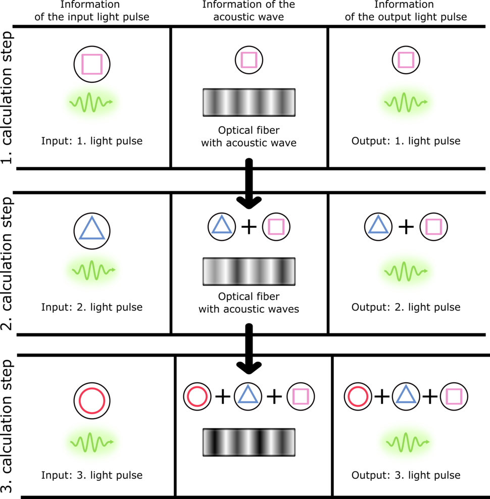 Information carried by an optical pulse is partially converted into an acoustic wave. The information remains in the acoustic wave even after the light pulse has left the optical fiber. This initial acoustic wave affects the second and third light-sound processing step with the subsequent input pulses carrying different information than the previous ones. As a result, acoustic waves connect in time seperated dynamics and serve as an information propagation medium.(©Birgit Stiller, MPL)